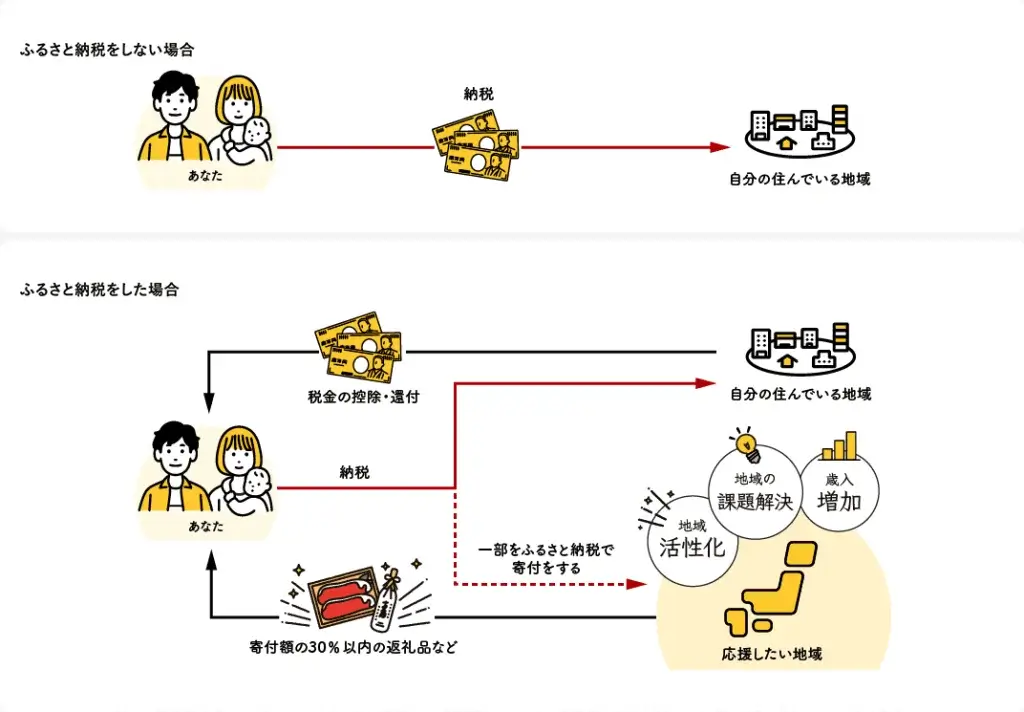 ふるさと納税とは？