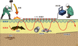 レイリー波探査